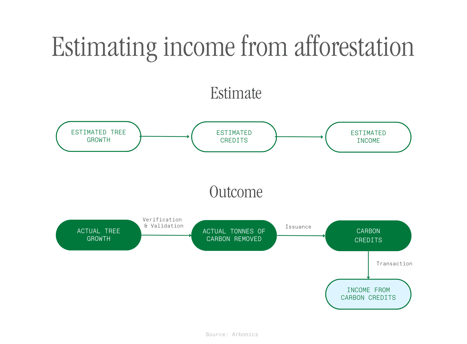 Carbon Project Developers, Do You Really Study the Market Before Developing a Project??