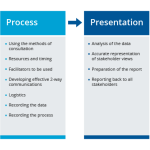 Does Anyone Know Where I Can Find Examples of Stakeholder Consultations? I'm Setting Up a Project and Would Like to See Some Example Sessions to Understand How Those Were Done