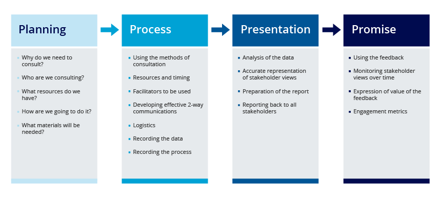 Does Anyone Know Where I Can Find Examples of Stakeholder Consultations? I'm Setting Up a Project and Would Like to See Some Example Sessions to Understand How Those Were Done