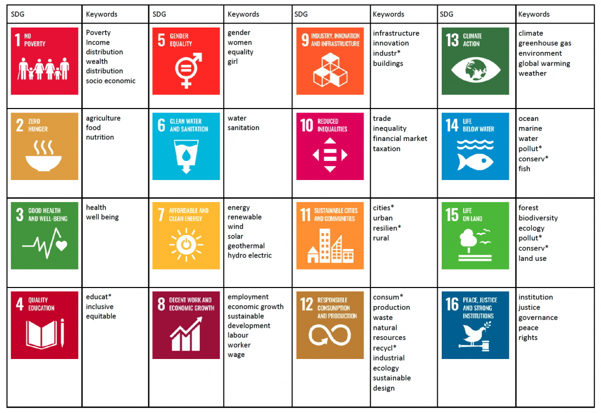 Research for Master Thesis: How Hard Is It to Qualify Project for Additional SDG Impact?