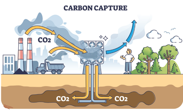 The Role of CO2 Direct Air Capture in Combating Climate Change: A Path Toward Sustainable Agriculture and Energy